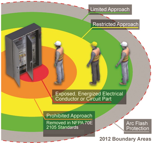 an arc flash boundary is defined as